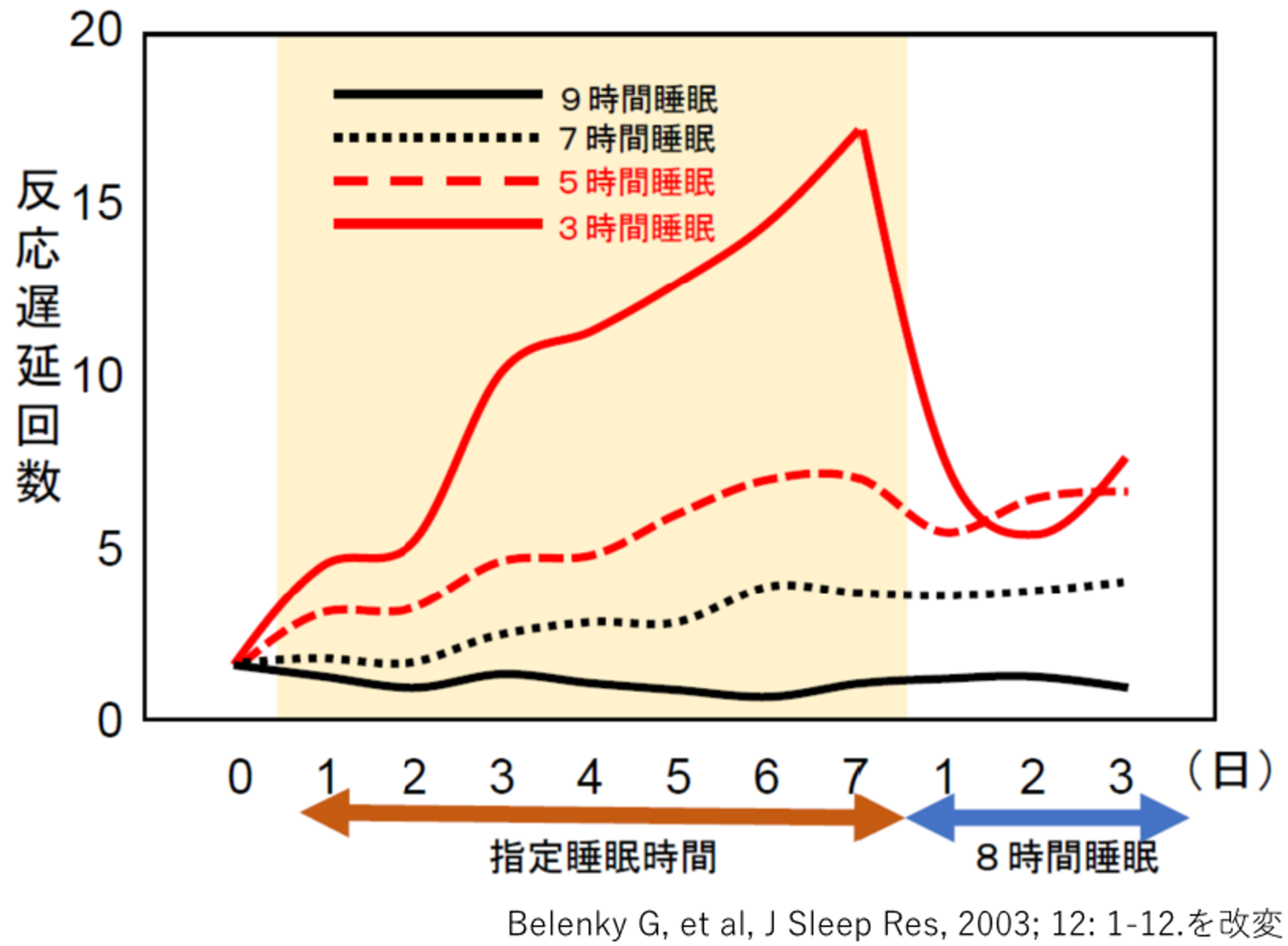 睡眠と疲労回復 - 山本労働衛生コンサルタント事務所
